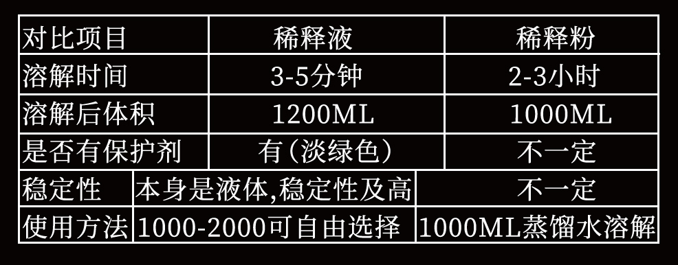 猪精稀释液和猪精稀释粉的区别