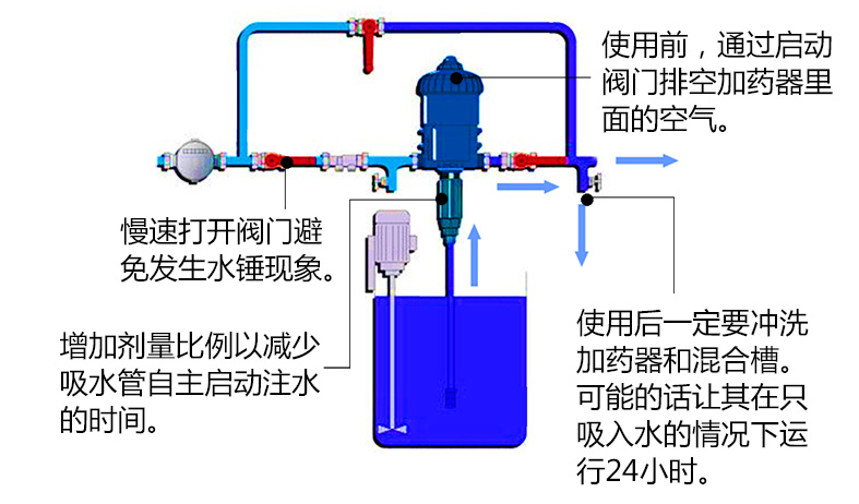 加药器的工作原理